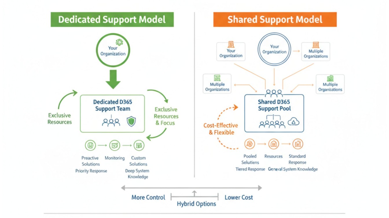 shared-support-models