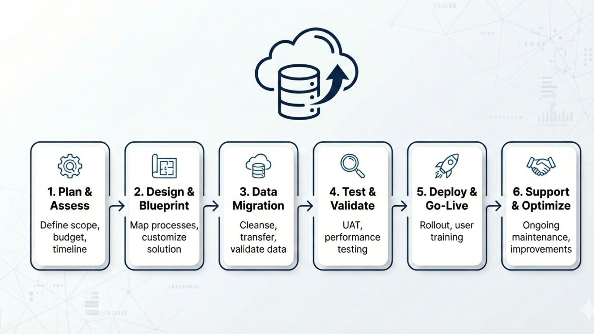 Step-by-Step Guide to a Successful ERP migration